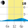 Sigsbee Park tide chart for Friday, April 10, 2026