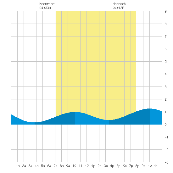 Sigsbee Park tide chart for Monday, April 13, 2026