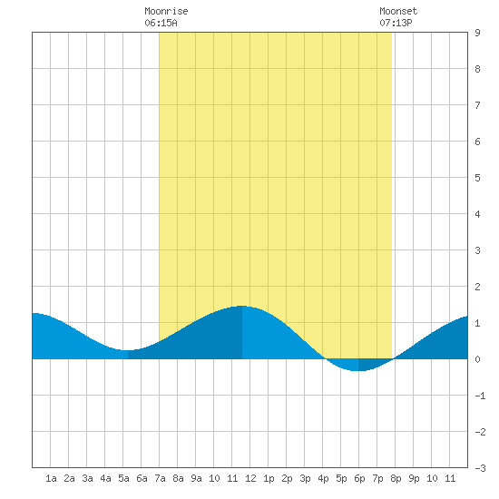 Sigsbee Park tide chart for Thursday, April 16, 2026