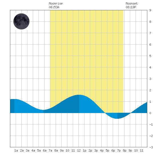 Sigsbee Park tide chart for Friday, April 17, 2026