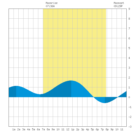 Sigsbee Park tide chart for Saturday, April 18, 2026