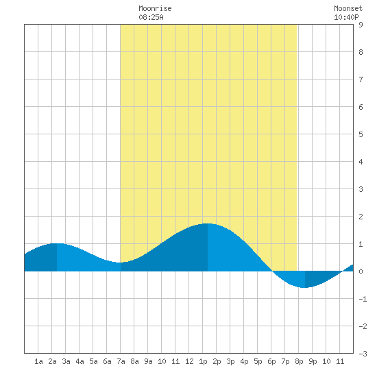 Sigsbee Park tide chart for Sunday, April 19, 2026