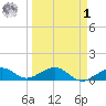 Sigsbee Park tide chart for Wednesday, April 1, 2026