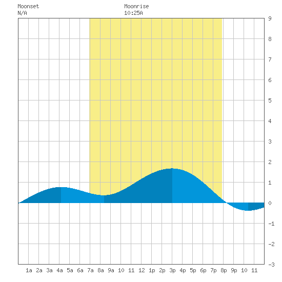 Sigsbee Park tide chart for Tuesday, April 21, 2026