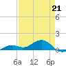Sigsbee Park tide chart for Tuesday, April 21, 2026