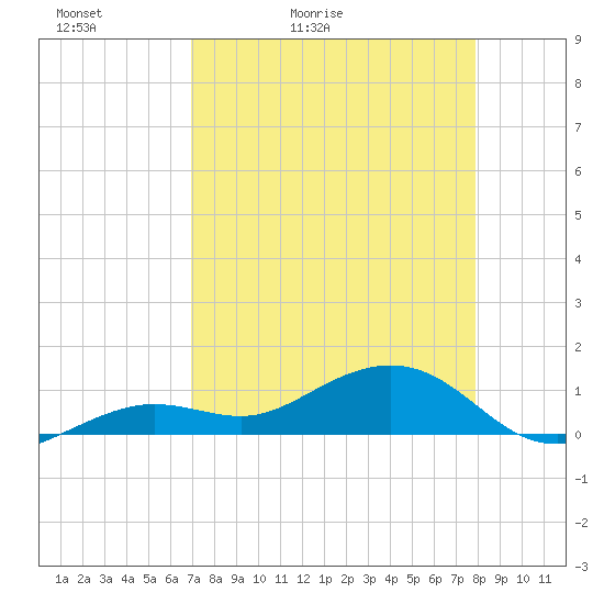 Sigsbee Park tide chart for Wednesday, April 22, 2026