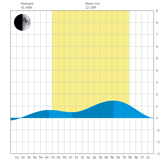 Sigsbee Park tide chart for Thursday, April 23, 2026