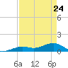 Sigsbee Park tide chart for Friday, April 24, 2026