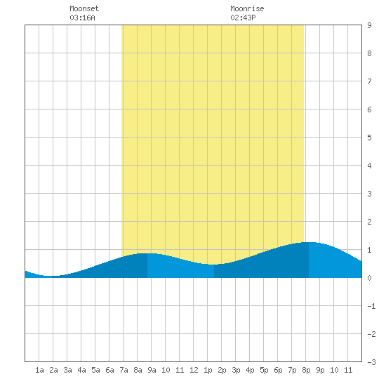 Sigsbee Park tide chart for Saturday, April 25, 2026