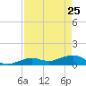 Sigsbee Park tide chart for Saturday, April 25, 2026