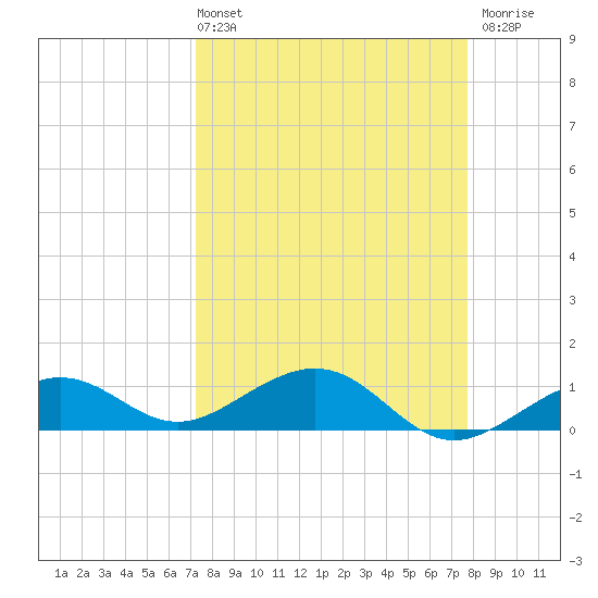 Sigsbee Park tide chart for Thursday, April 2, 2026