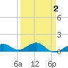 Sigsbee Park tide chart for Thursday, April 2, 2026