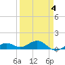 Sigsbee Park tide chart for Saturday, April 4, 2026