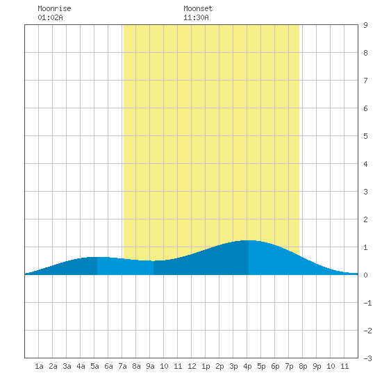 Sigsbee Park tide chart for Wednesday, April 8, 2026