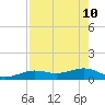 Sigsbee Park tide chart for Sunday, May 10, 2026