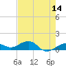 Sigsbee Park tide chart for Thursday, May 14, 2026