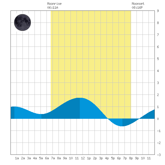 Sigsbee Park tide chart for Saturday, May 16, 2026
