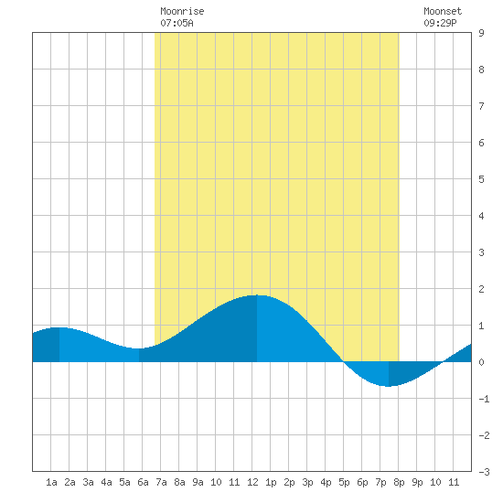 Sigsbee Park tide chart for Sunday, May 17, 2026