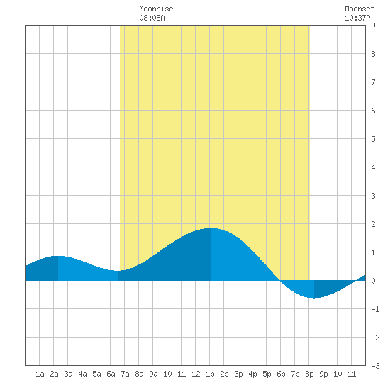 Sigsbee Park tide chart for Monday, May 18, 2026
