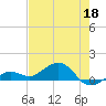 Sigsbee Park tide chart for Monday, May 18, 2026