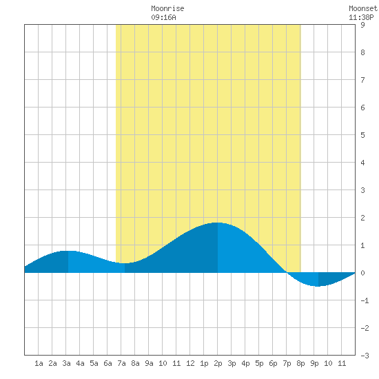Sigsbee Park tide chart for Tuesday, May 19, 2026