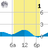 Sigsbee Park tide chart for Friday, May 1, 2026