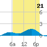 Sigsbee Park tide chart for Thursday, May 21, 2026