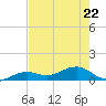 Sigsbee Park tide chart for Friday, May 22, 2026