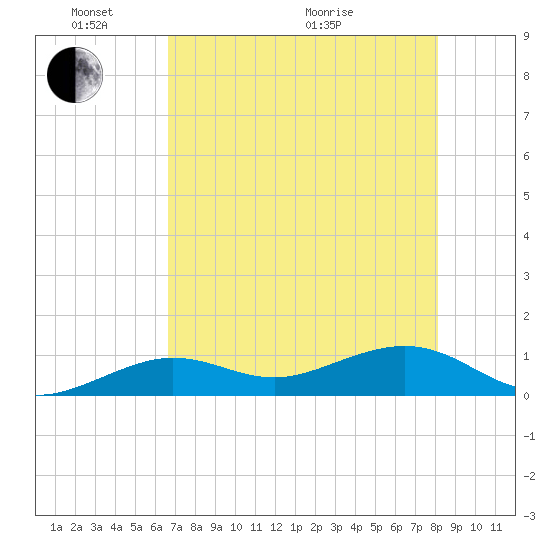 Sigsbee Park tide chart for Saturday, May 23, 2026