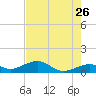 Sigsbee Park tide chart for Tuesday, May 26, 2026
