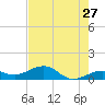Sigsbee Park tide chart for Wednesday, May 27, 2026