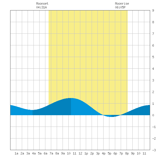 Sigsbee Park tide chart for Thursday, May 28, 2026