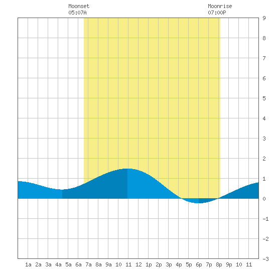 Sigsbee Park tide chart for Friday, May 29, 2026