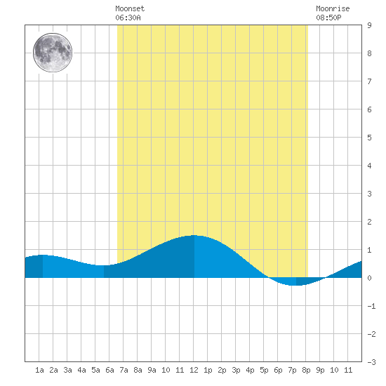 Sigsbee Park tide chart for Sunday, May 31, 2026