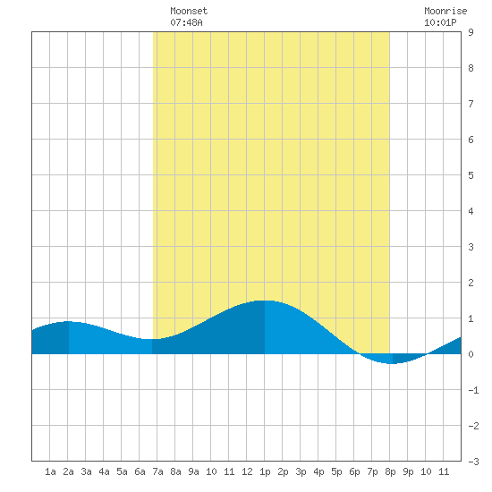 Sigsbee Park tide chart for Sunday, May 3, 2026