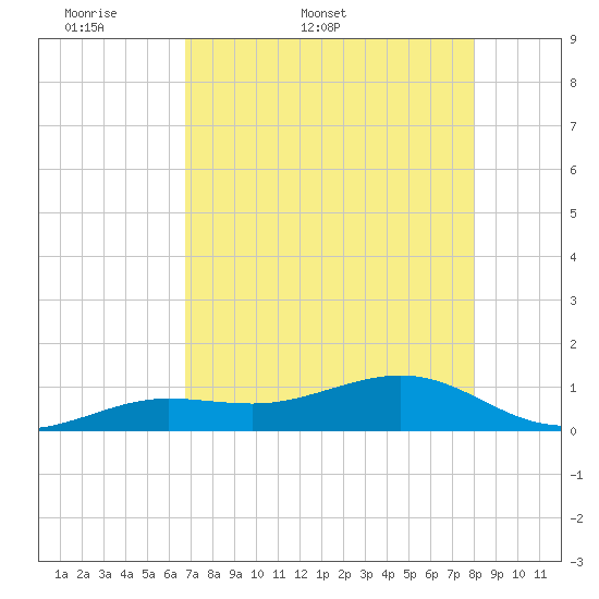 Sigsbee Park tide chart for Friday, May 8, 2026