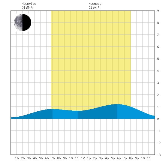 Sigsbee Park tide chart for Saturday, May 9, 2026