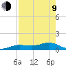 Sigsbee Park tide chart for Saturday, May 9, 2026