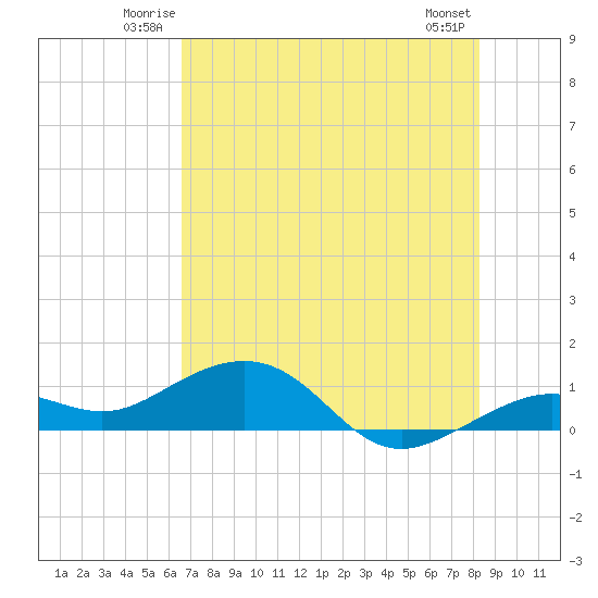 Sigsbee Park tide chart for Friday, June 12, 2026