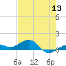 Sigsbee Park tide chart for Saturday, June 13, 2026