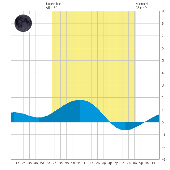 Sigsbee Park tide chart for Sunday, June 14, 2026