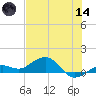 Sigsbee Park tide chart for Sunday, June 14, 2026