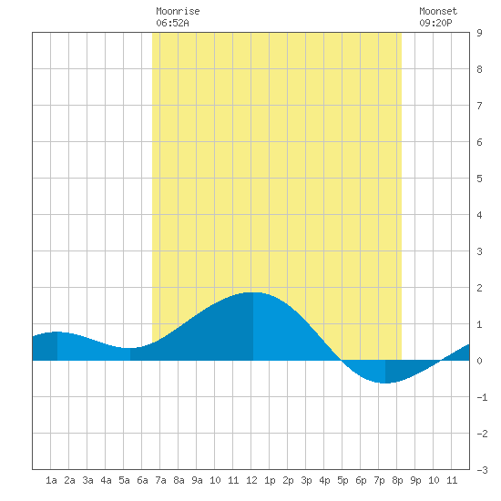 Sigsbee Park tide chart for Monday, June 15, 2026