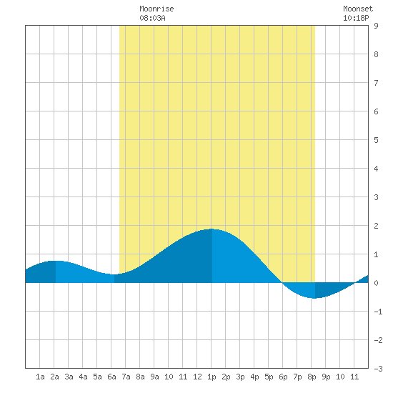 Sigsbee Park tide chart for Tuesday, June 16, 2026