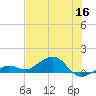 Sigsbee Park tide chart for Tuesday, June 16, 2026