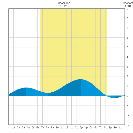 Sigsbee Park tide chart for Thursday, June 18, 2026