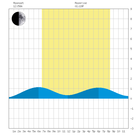 Sigsbee Park tide chart for Sunday, June 21, 2026