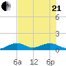 Sigsbee Park tide chart for Sunday, June 21, 2026
