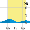 Sigsbee Park tide chart for Tuesday, June 23, 2026