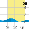 Sigsbee Park tide chart for Thursday, June 25, 2026